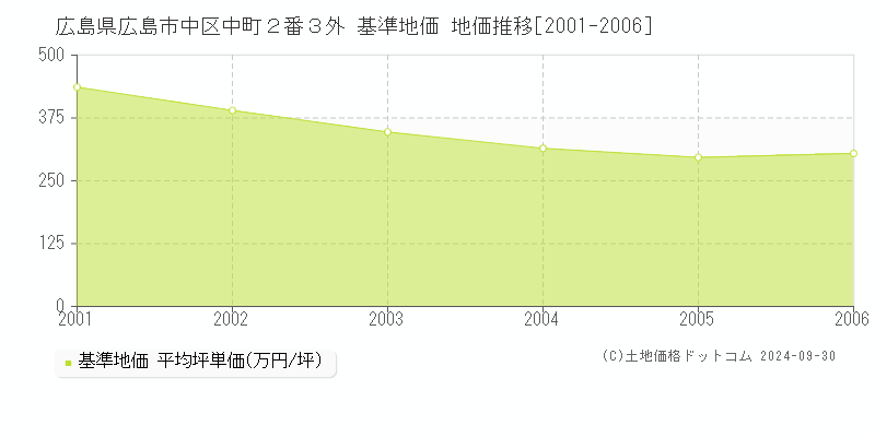 広島県広島市中区中町２番３外 基準地価 地価推移[2001-2006]