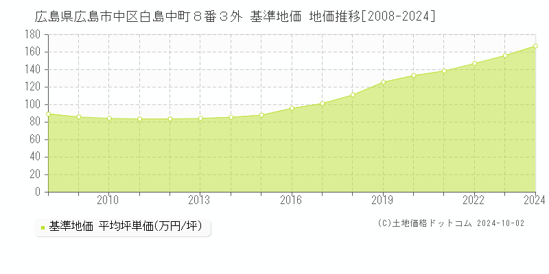 広島県広島市中区白島中町８番３外 基準地価 地価推移[2008-2024]