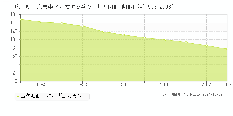 広島県広島市中区羽衣町５番５ 基準地価 地価推移[1993-2003]