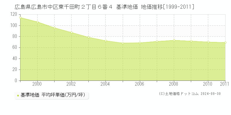 広島県広島市中区東千田町２丁目６番４ 基準地価 地価推移[1999-2011]