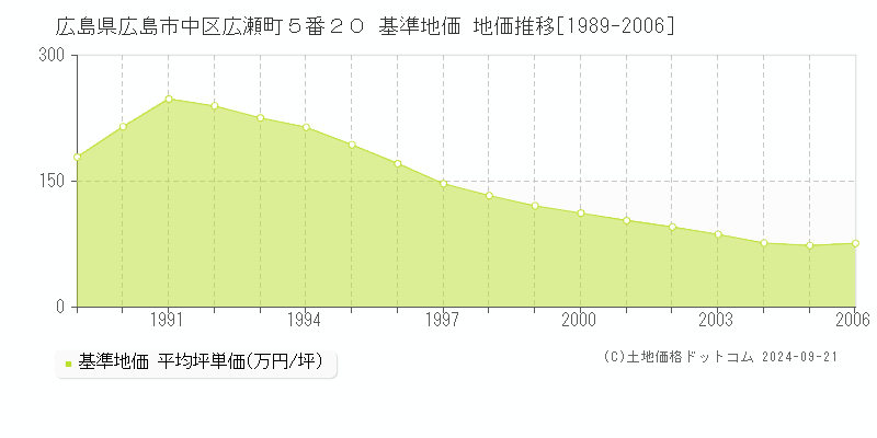 広島県広島市中区広瀬町５番２０ 基準地価 地価推移[1989-2006]