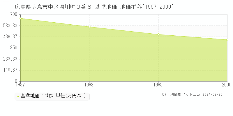 広島県広島市中区堀川町３番８ 基準地価 地価推移[1997-2000]