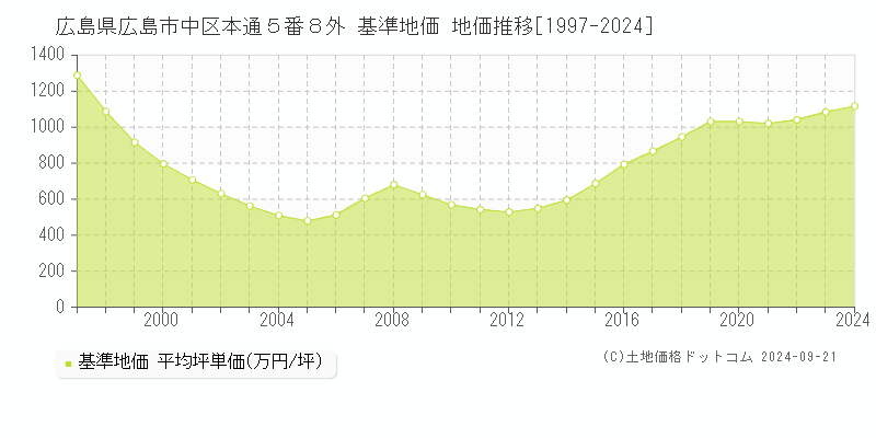 広島県広島市中区本通５番８外 基準地価 地価推移[1997-2024]