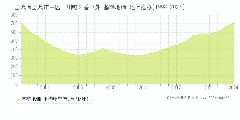 広島県広島市中区三川町２番３外 基準地価 地価推移[1998-2024]