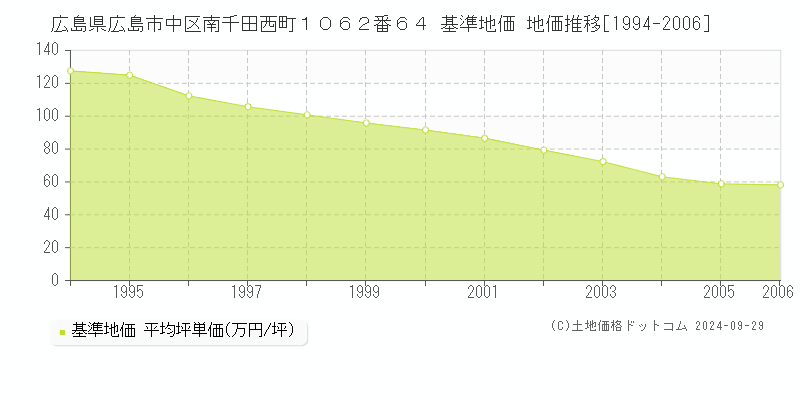 広島県広島市中区南千田西町１０６２番６４ 基準地価 地価推移[1994-2006]