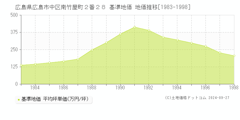 広島県広島市中区南竹屋町２番２８ 基準地価 地価推移[1983-1998]