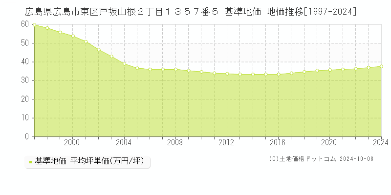 広島県広島市東区戸坂山根２丁目１３５７番５ 基準地価 地価推移[1997-2024]