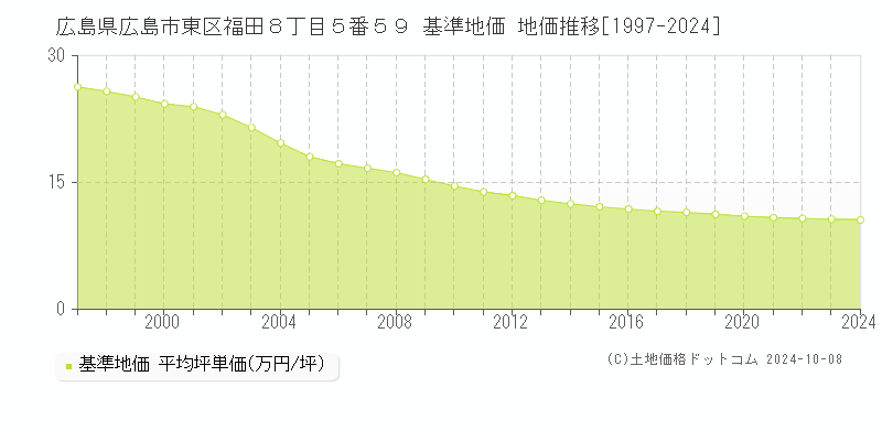 広島県広島市東区福田８丁目５番５９ 基準地価 地価推移[1997-2024]