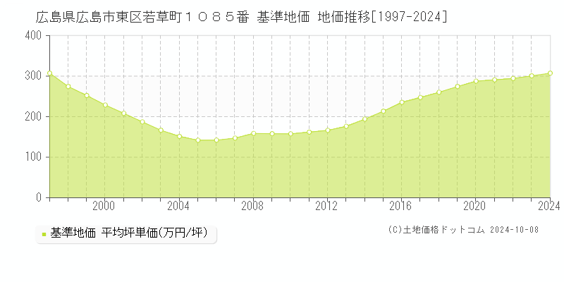 広島県広島市東区若草町１０８５番 基準地価 地価推移[1997-2024]