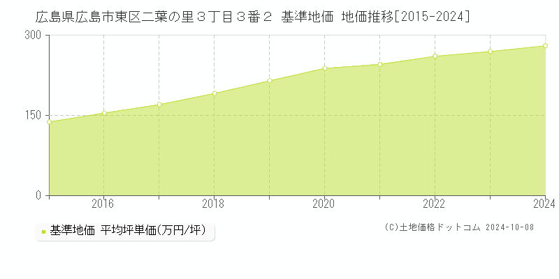 広島県広島市東区二葉の里３丁目３番２ 基準地価 地価推移[2015-2024]