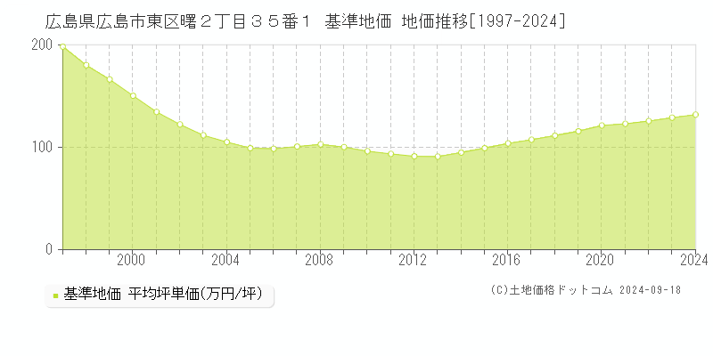 広島県広島市東区曙２丁目３５番１ 基準地価 地価推移[1997-2024]