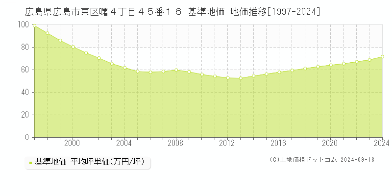 広島県広島市東区曙４丁目４５番１６ 基準地価 地価推移[1997-2024]