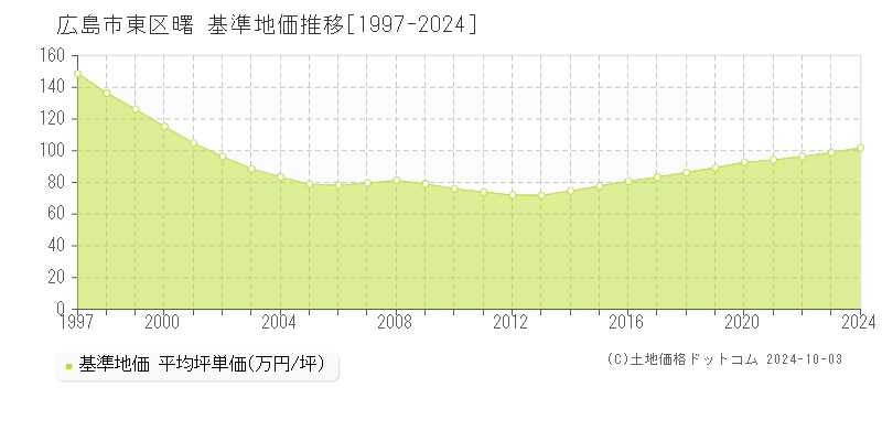 曙(広島市東区)の基準地価推移グラフ(坪単価)[1997-2024年]