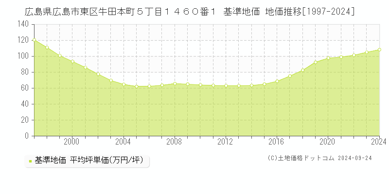 広島県広島市東区牛田本町５丁目１４６０番１ 基準地価 地価推移[1997-2024]