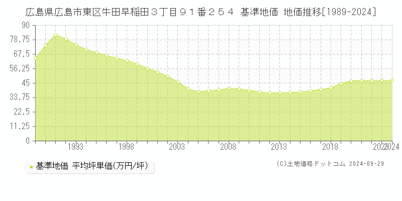 広島県広島市東区牛田早稲田３丁目９１番２５４ 基準地価 地価推移[1989-2024]