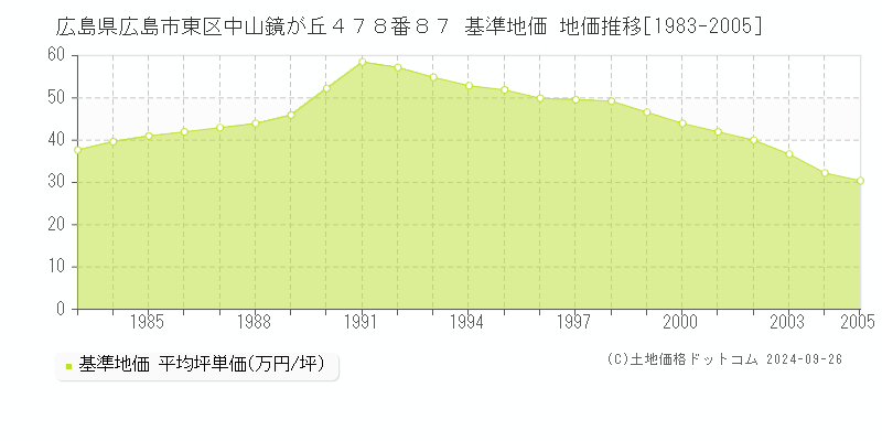 広島県広島市東区中山鏡が丘４７８番８７ 基準地価 地価推移[1983-2005]