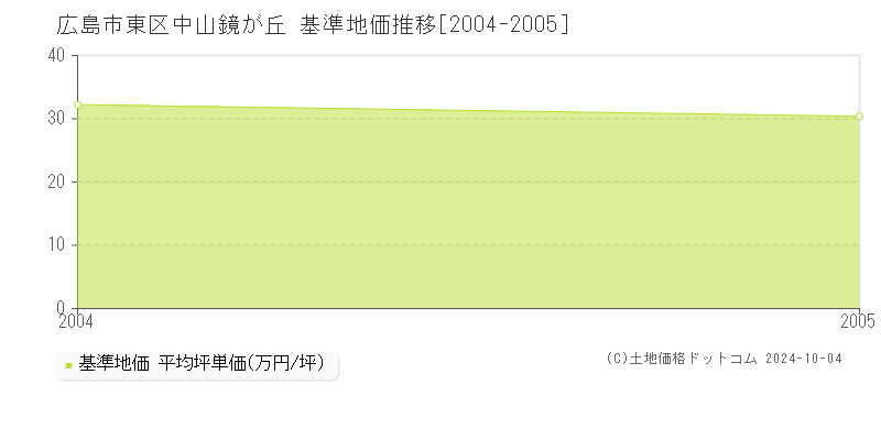 中山鏡が丘(広島市東区)の基準地価推移グラフ(坪単価)[2004-2005年]