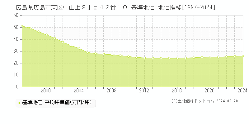 広島県広島市東区中山上２丁目４２番１０ 基準地価 地価推移[1997-2024]