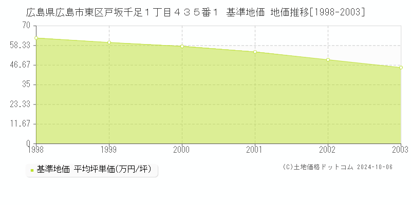 広島県広島市東区戸坂千足１丁目４３５番１ 基準地価 地価推移[1998-2003]