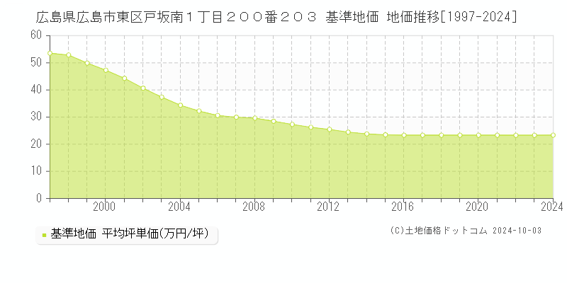 広島県広島市東区戸坂南１丁目２００番２０３ 基準地価 地価推移[1997-2024]