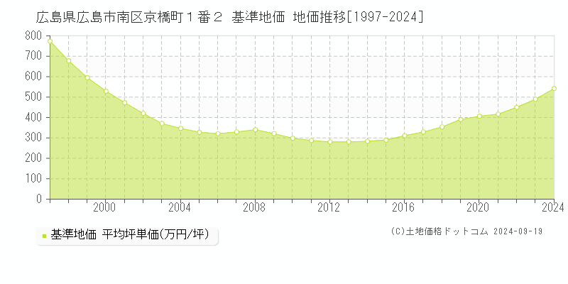 広島県広島市南区京橋町１番２ 基準地価 地価推移[1997-2024]