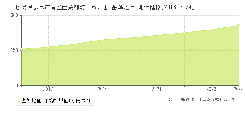 広島県広島市南区西荒神町１６３番 基準地価 地価推移[2016-2024]