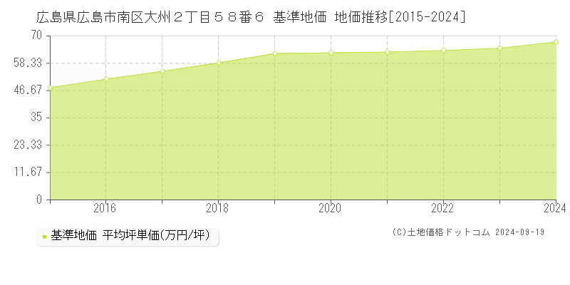 広島県広島市南区大州２丁目５８番６ 基準地価 地価推移[2015-2024]