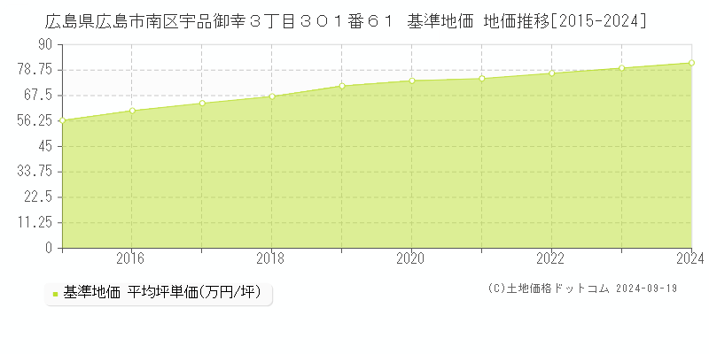 広島県広島市南区宇品御幸３丁目３０１番６１ 基準地価 地価推移[2015-2024]