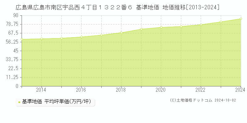 広島県広島市南区宇品西４丁目１３２２番６ 基準地価 地価推移[2013-2024]