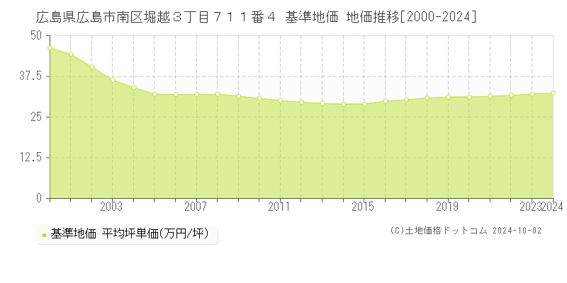 広島県広島市南区堀越３丁目７１１番４ 基準地価 地価推移[2000-2024]