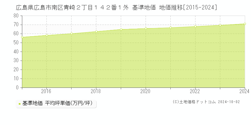 広島県広島市南区青崎２丁目１４２番１外 基準地価 地価推移[2015-2024]