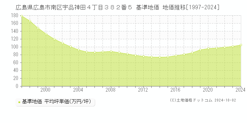 広島県広島市南区宇品神田４丁目３８２番５ 基準地価 地価推移[1997-2024]