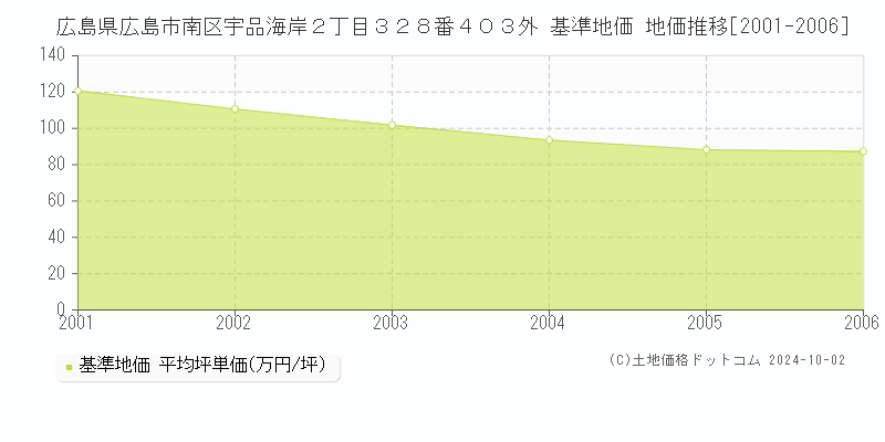 広島県広島市南区宇品海岸２丁目３２８番４０３外 基準地価 地価推移[2001-2006]