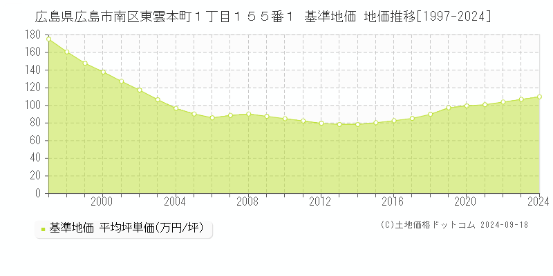 広島県広島市南区東雲本町１丁目１５５番１ 基準地価 地価推移[1997-2024]