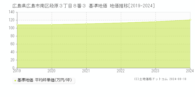 広島県広島市南区段原３丁目８番３ 基準地価 地価推移[2019-2024]