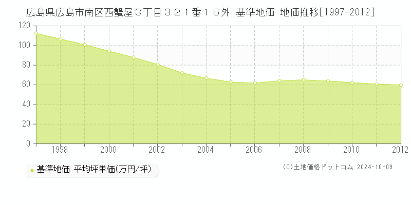 広島県広島市南区西蟹屋３丁目３２１番１６外 基準地価 地価推移[1997-2012]