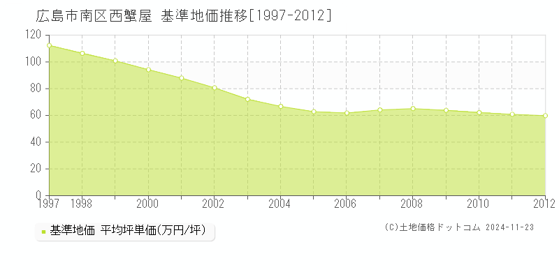 西蟹屋(広島市南区)の基準地価推移グラフ(坪単価)[1997-2012年]