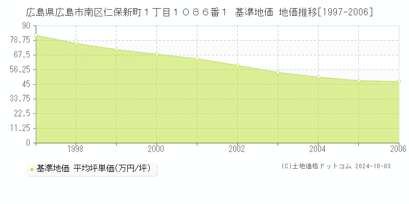 広島県広島市南区仁保新町１丁目１０８６番１ 基準地価 地価推移[1997-2006]