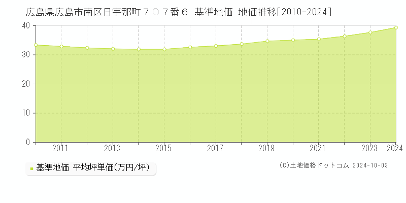 広島県広島市南区日宇那町７０７番６ 基準地価 地価推移[2010-2024]