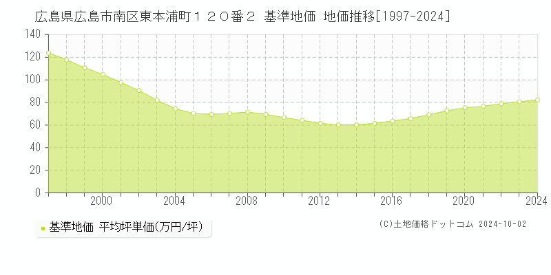 広島県広島市南区東本浦町１２０番２ 基準地価 地価推移[1997-2024]