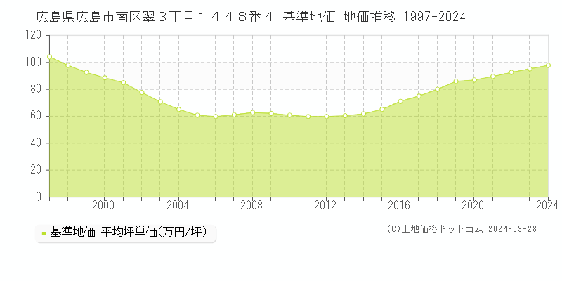 広島県広島市南区翠３丁目１４４８番４ 基準地価 地価推移[1997-2024]