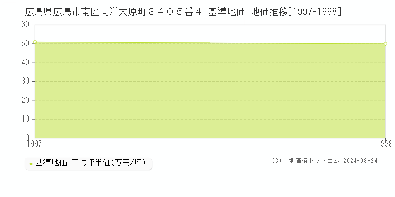 広島県広島市南区向洋大原町３４０５番４ 基準地価 地価推移[1997-1998]