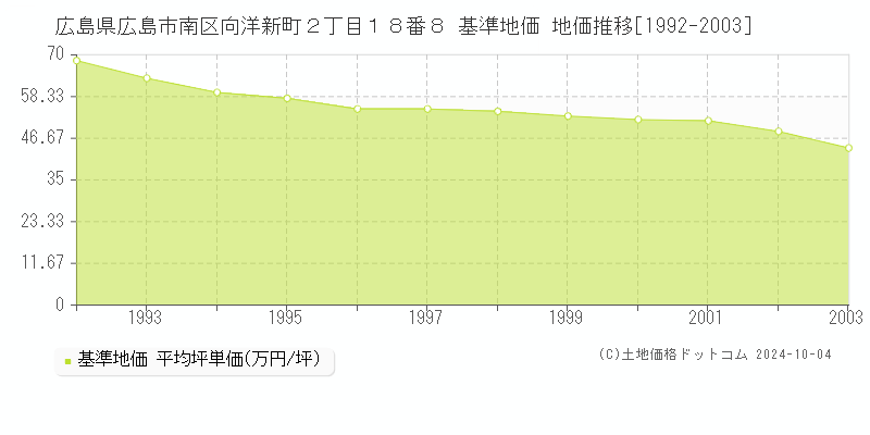 広島県広島市南区向洋新町２丁目１８番８ 基準地価 地価推移[1992-2003]