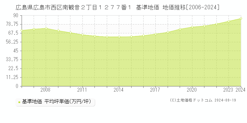 広島県広島市西区南観音２丁目１２７７番１ 基準地価 地価推移[2006-2024]