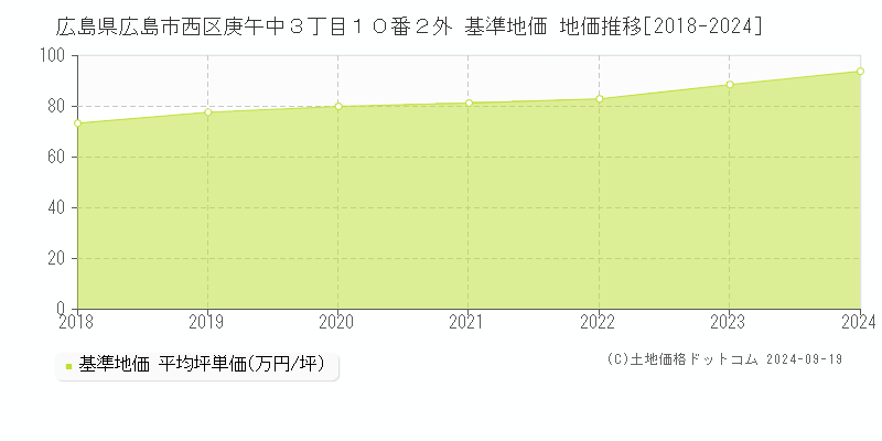 広島県広島市西区庚午中３丁目１０番２外 基準地価 地価推移[2018-2024]