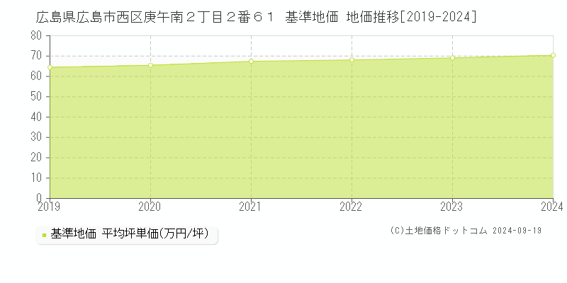 広島県広島市西区庚午南２丁目２番６１ 基準地価 地価推移[2019-2024]