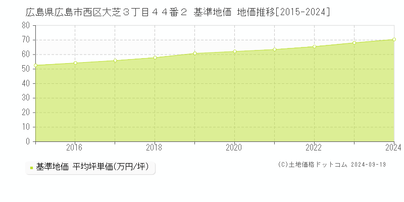 広島県広島市西区大芝３丁目４４番２ 基準地価 地価推移[2015-2024]