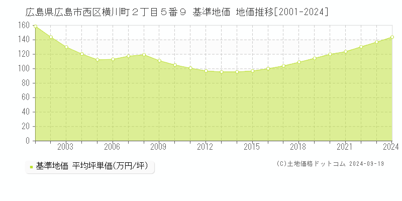 広島県広島市西区横川町２丁目５番９ 基準地価 地価推移[2001-2024]