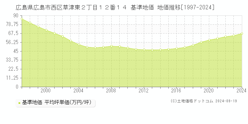 広島県広島市西区草津東２丁目１２番１４ 基準地価 地価推移[1997-2024]