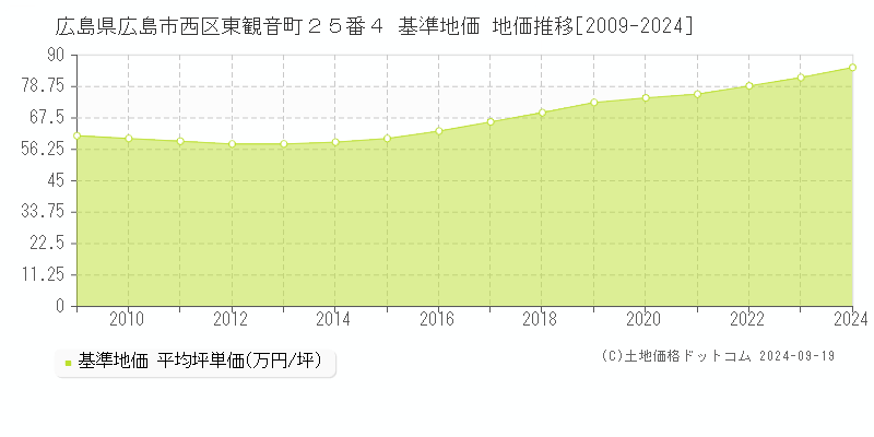 広島県広島市西区東観音町２５番４ 基準地価 地価推移[2009-2024]